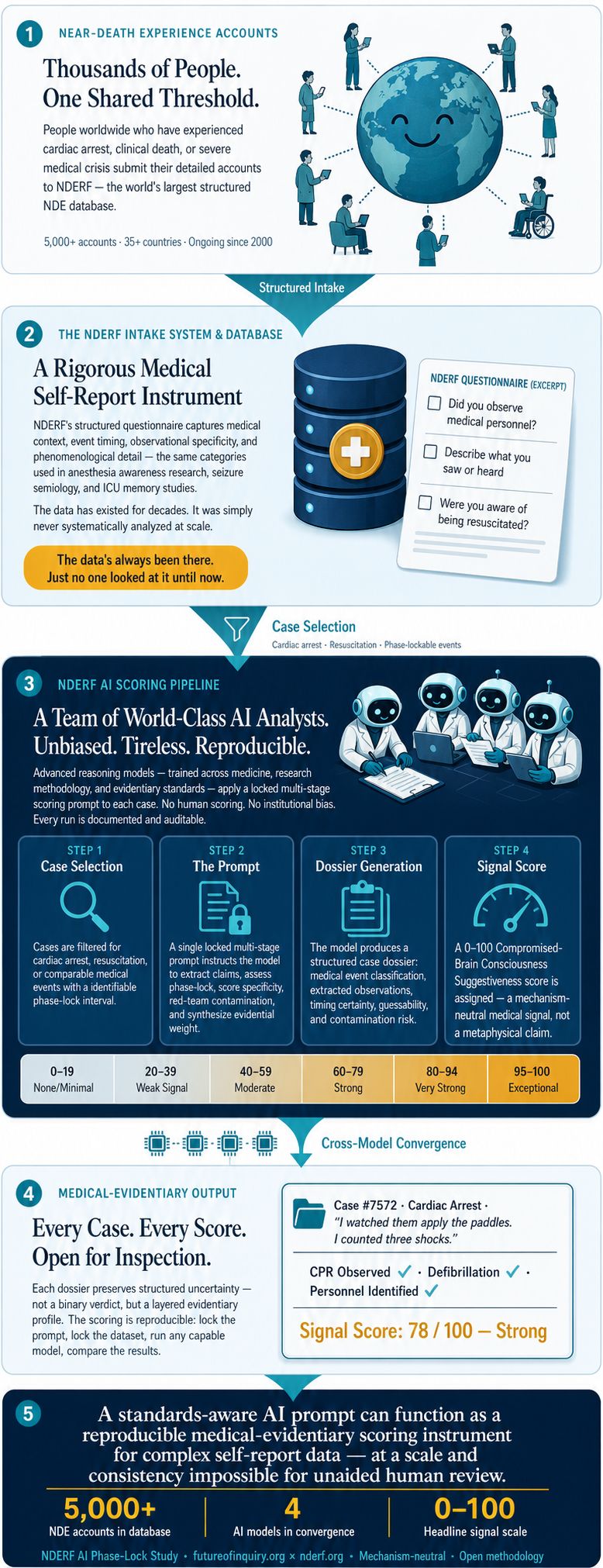 Five-part infographic describing NDERF accounts, intake system, AI scoring pipeline, medical-evidentiary output, and the overall methodology claim.